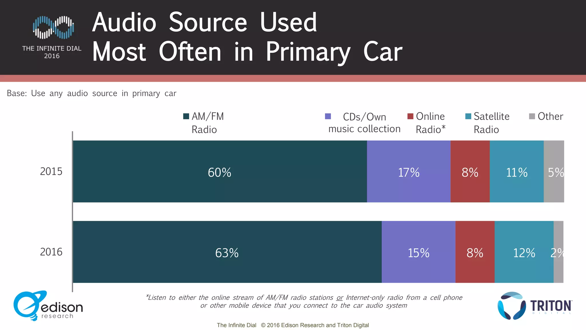 The Infinite Dial © 2016 Edison Research and Triton Digital
Audio Source Used
Most Often in Primary Car
60%
63%
17%
15%
8%
8%
11%
12%
5%
2%
2015
2016
AM/FM
Radio
Column1 Online
Radio*
Satellite
Radio
Other
Base: Use any audio source in primary car
CDs/Own
music collection
*Listen to either the online stream of AM/FM radio stations or Internet-only radio from a cell phone
or other mobile device that you connect to the car audio system
 