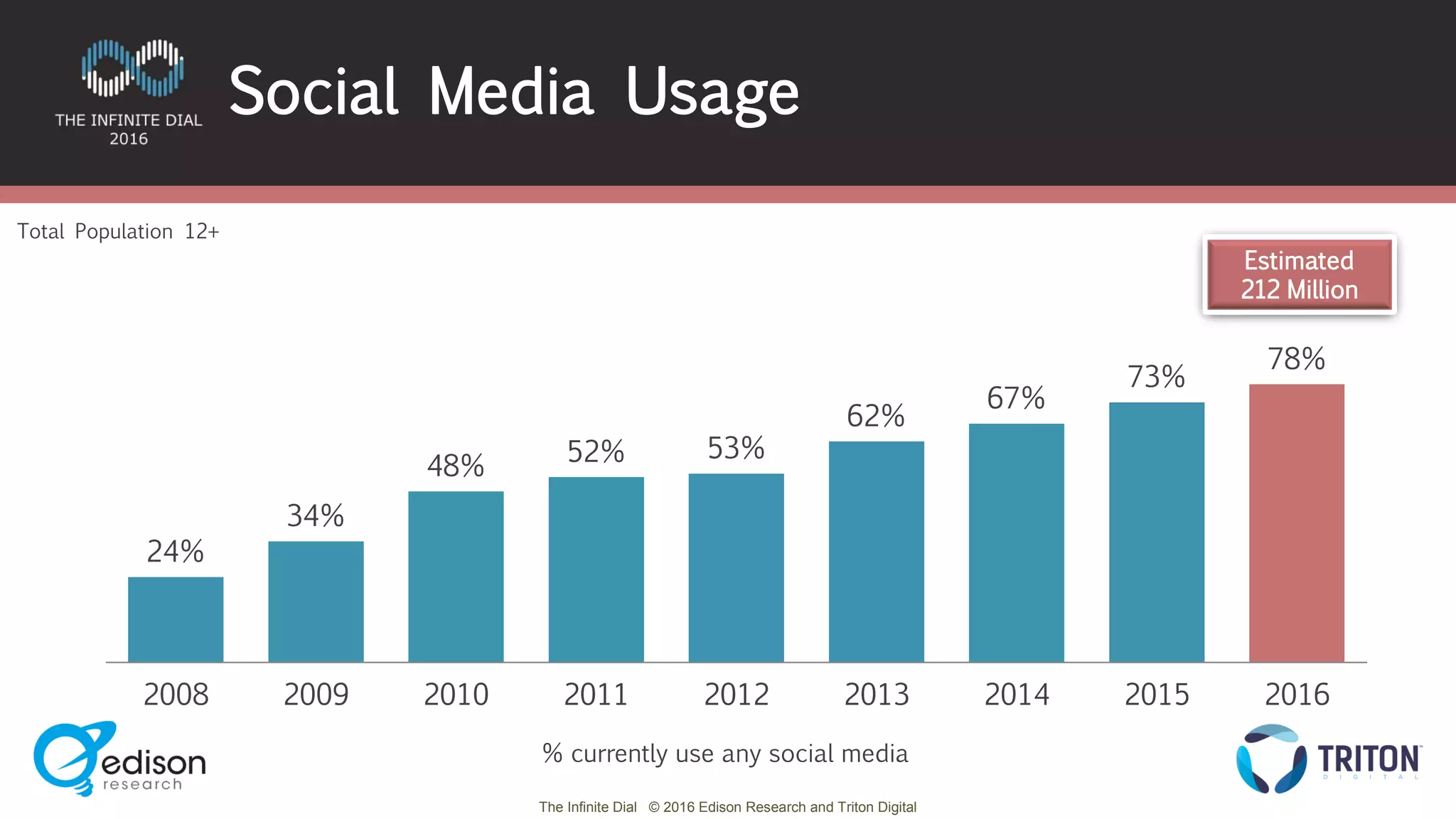 The Infinite Dial © 2016 Edison Research and Triton Digital
24%
34%
48%
52% 53%
62%
67%
73%
78%
2008 2009 2010 2011 2012 2013 2014 2015 2016
Estimated
212 Million
Total Population 12+
Social Media Usage
% currently use any social media
 