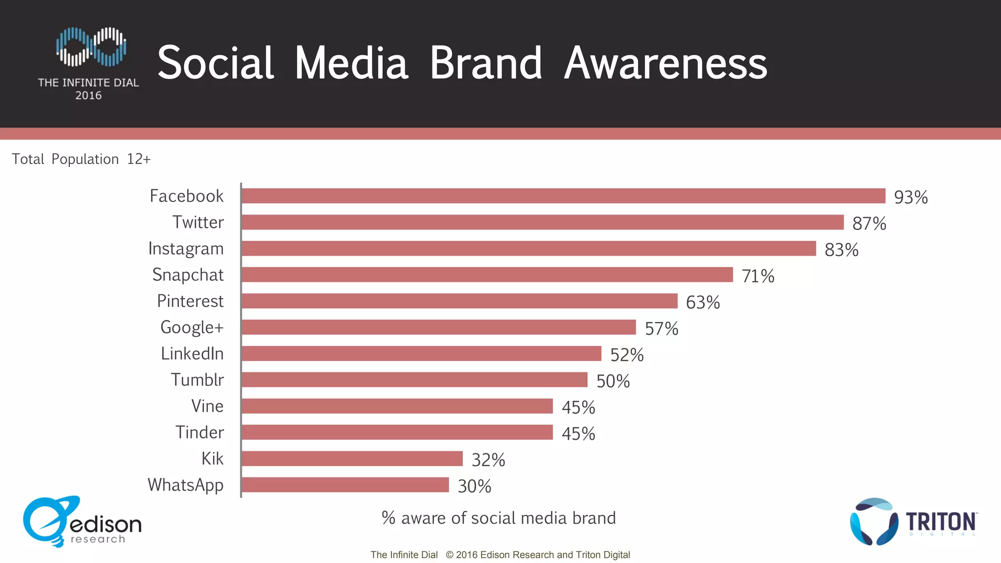 The Infinite Dial © 2016 Edison Research and Triton Digital
93%
87%
83%
71%
63%
57%
52%
50%
45%
45%
32%
30%
Facebook
Twitter
Instagram
Snapchat
Pinterest
Google+
LinkedIn
Tumblr
Vine
Tinder
Kik
WhatsApp
Total Population 12+
Social Media Brand Awareness
% aware of social media brand
 