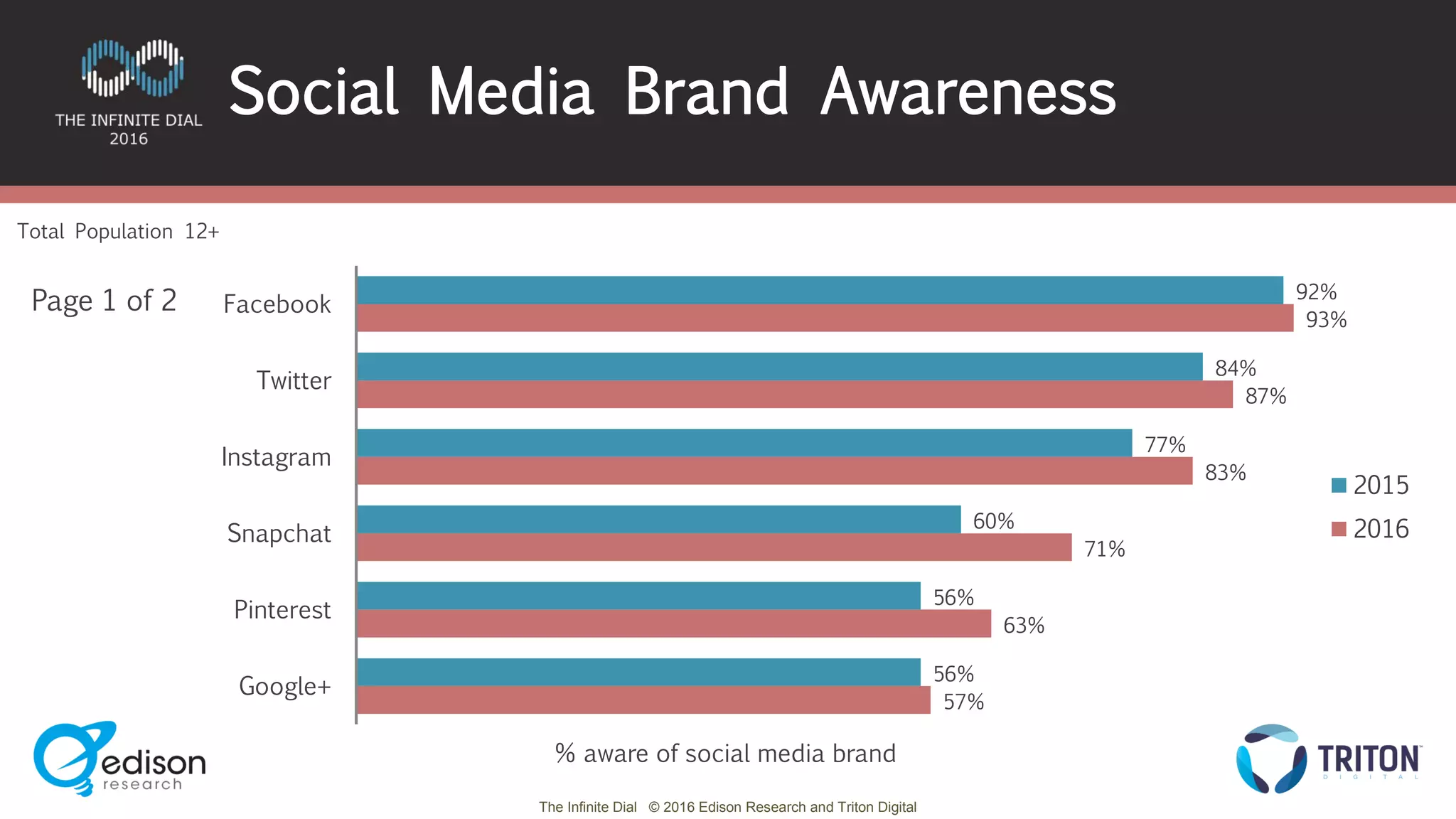 The Infinite Dial © 2016 Edison Research and Triton Digital
92%
84%
77%
60%
56%
56%
93%
87%
83%
71%
63%
57%
Facebook
Twitter
Instagram
Snapchat
Pinterest
Google+
2015
2016
Page 1 of 2
Total Population 12+
Social Media Brand Awareness
% aware of social media brand
 