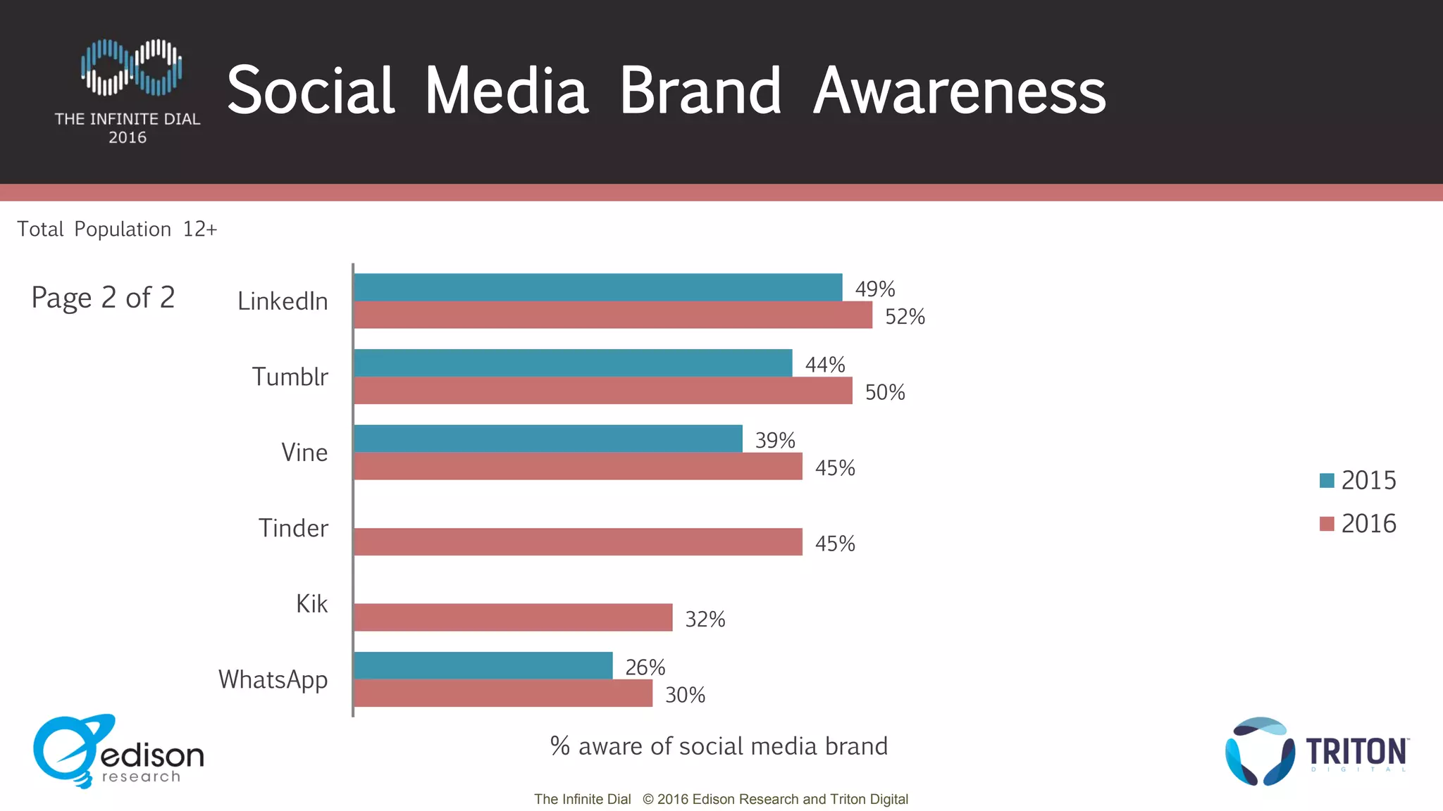 The Infinite Dial © 2016 Edison Research and Triton Digital
49%
44%
39%
26%
52%
50%
45%
45%
32%
30%
LinkedIn
Tumblr
Vine
Tinder
Kik
WhatsApp
2015
2016
Page 2 of 2
Total Population 12+
Social Media Brand Awareness
% aware of social media brand
 