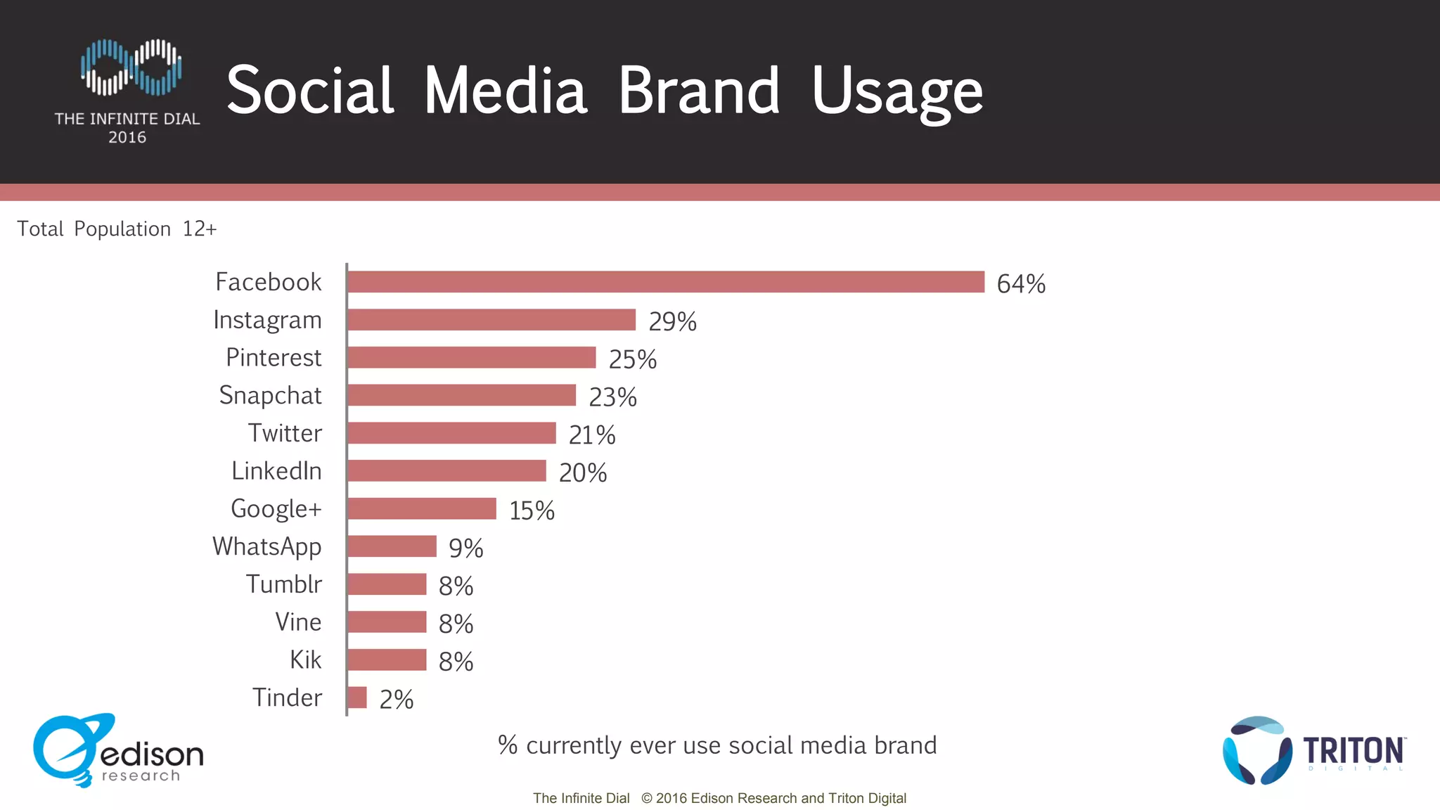 The Infinite Dial © 2016 Edison Research and Triton Digital
64%
29%
25%
23%
21%
20%
15%
9%
8%
8%
8%
2%
Facebook
Instagram
Pinterest
Snapchat
Twitter
LinkedIn
Google+
WhatsApp
Tumblr
Vine
Kik
Tinder
Total Population 12+
Social Media Brand Usage
% currently ever use social media brand
 