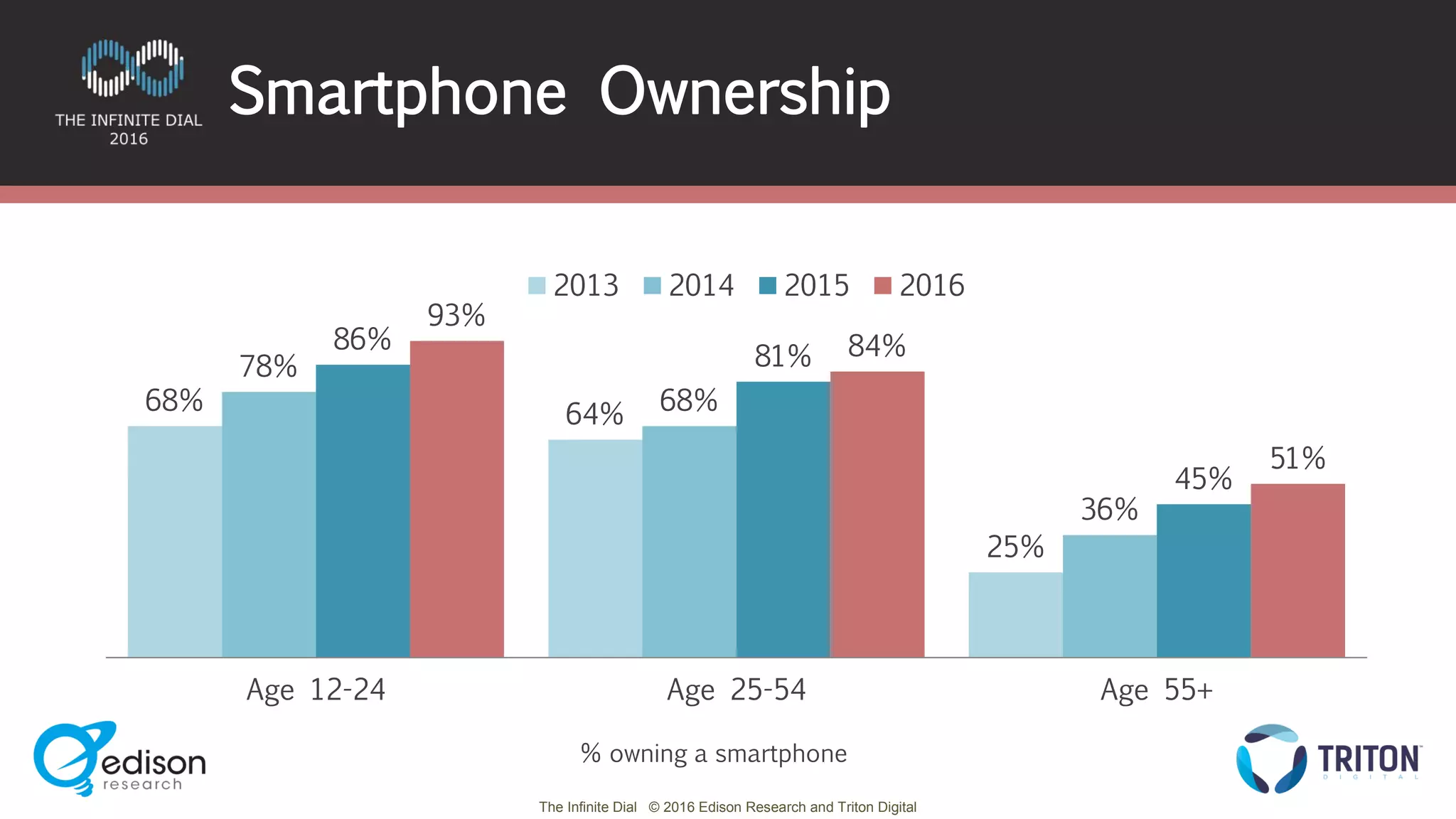 The Infinite Dial © 2016 Edison Research and Triton Digital
68% 64%
25%
78%
68%
36%
86%
81%
45%
93%
84%
51%
Age 12-24 Age 25-54 Age 55+
2013 2014 2015 2016
Smartphone Ownership
% owning a smartphone
 