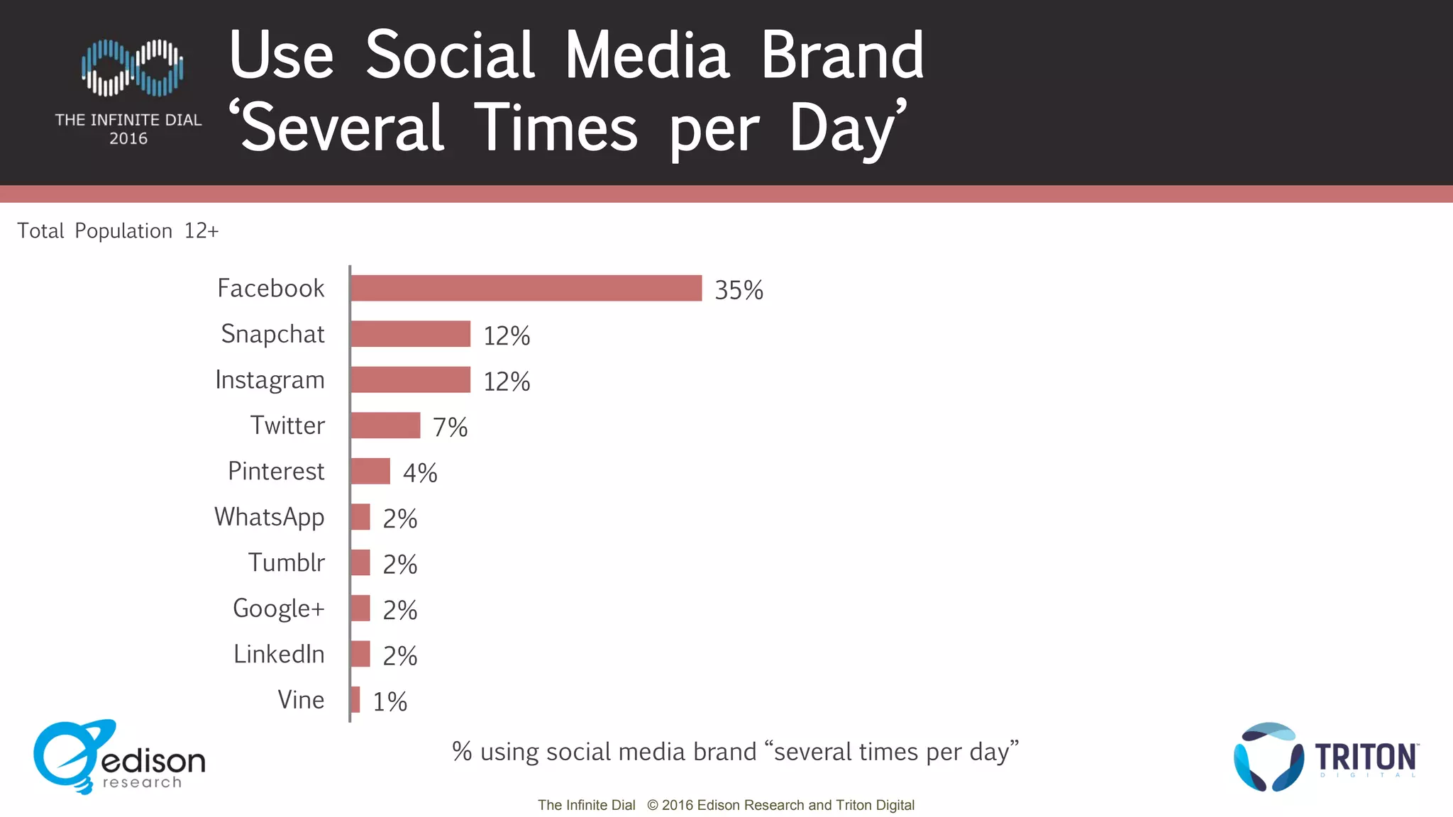 The Infinite Dial © 2016 Edison Research and Triton Digital
35%
12%
12%
7%
4%
2%
2%
2%
2%
1%
Facebook
Snapchat
Instagram
Twitter
Pinterest
WhatsApp
Tumblr
Google+
LinkedIn
Vine
% using social media brand “several times per day”
Use Social Media Brand
‘Several Times per Day’
Total Population 12+
 