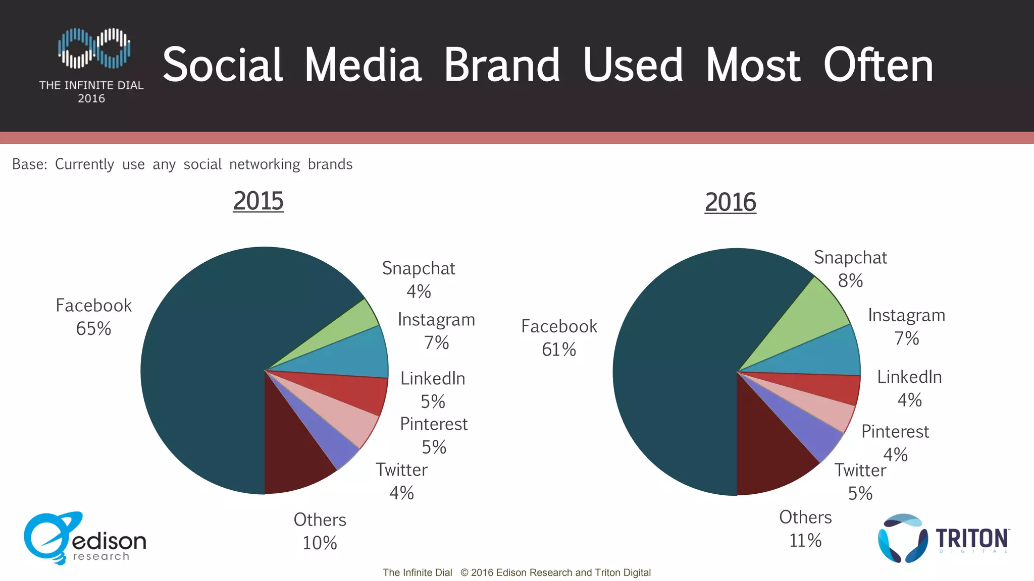 The Infinite Dial © 2016 Edison Research and Triton Digital
Social Media Brand Used Most Often
Base: Currently use any social networking brands
Facebook
65%
Snapchat
4%
Instagram
7%
LinkedIn
5%
Pinterest
5%
Twitter
4%
Others
10%
2015
Facebook
61%
Snapchat
8%
Instagram
7%
LinkedIn
4%
Pinterest
4%
Twitter
5%
Others
11%
2016
 