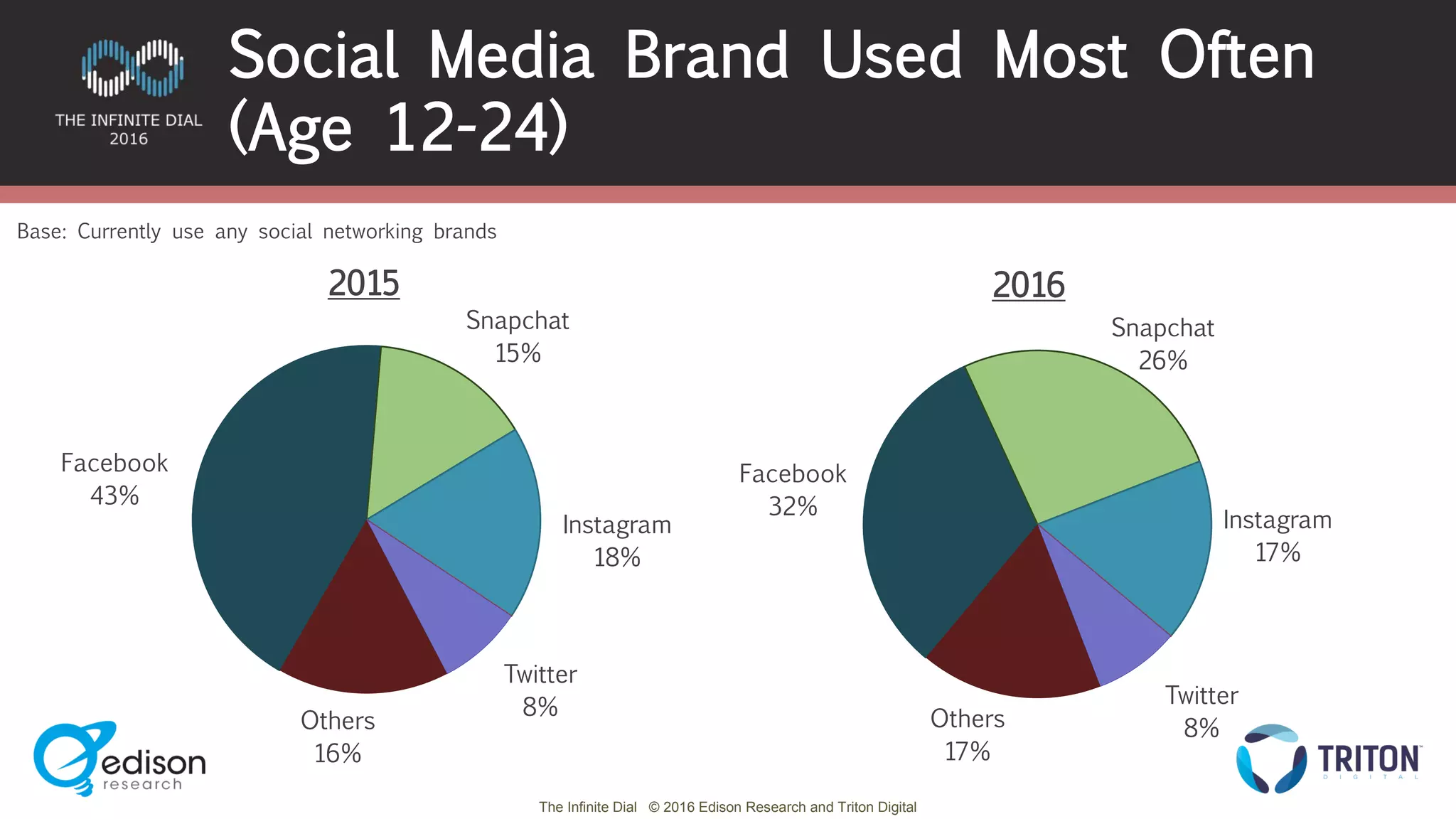 The Infinite Dial © 2016 Edison Research and Triton Digital
Social Media Brand Used Most Often
(Age 12-24)
Base: Currently use any social networking brands
Facebook
43%
Snapchat
15%
Instagram
18%
Twitter
8%
Others
16%
2015
Facebook
32%
Snapchat
26%
Instagram
17%
Twitter
8%Others
17%
2016
 