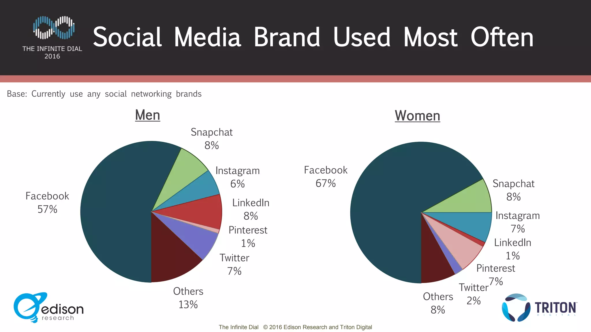 The Infinite Dial © 2016 Edison Research and Triton Digital
Social Media Brand Used Most Often
Base: Currently use any social networking brands
Facebook
57%
Snapchat
8%
Instagram
6%
LinkedIn
8%
Pinterest
1%
Twitter
7%
Others
13%
Men
Facebook
67% Snapchat
8%
Instagram
7%
LinkedIn
1%
Pinterest
7%
Twitter
2%Others
8%
Women
 