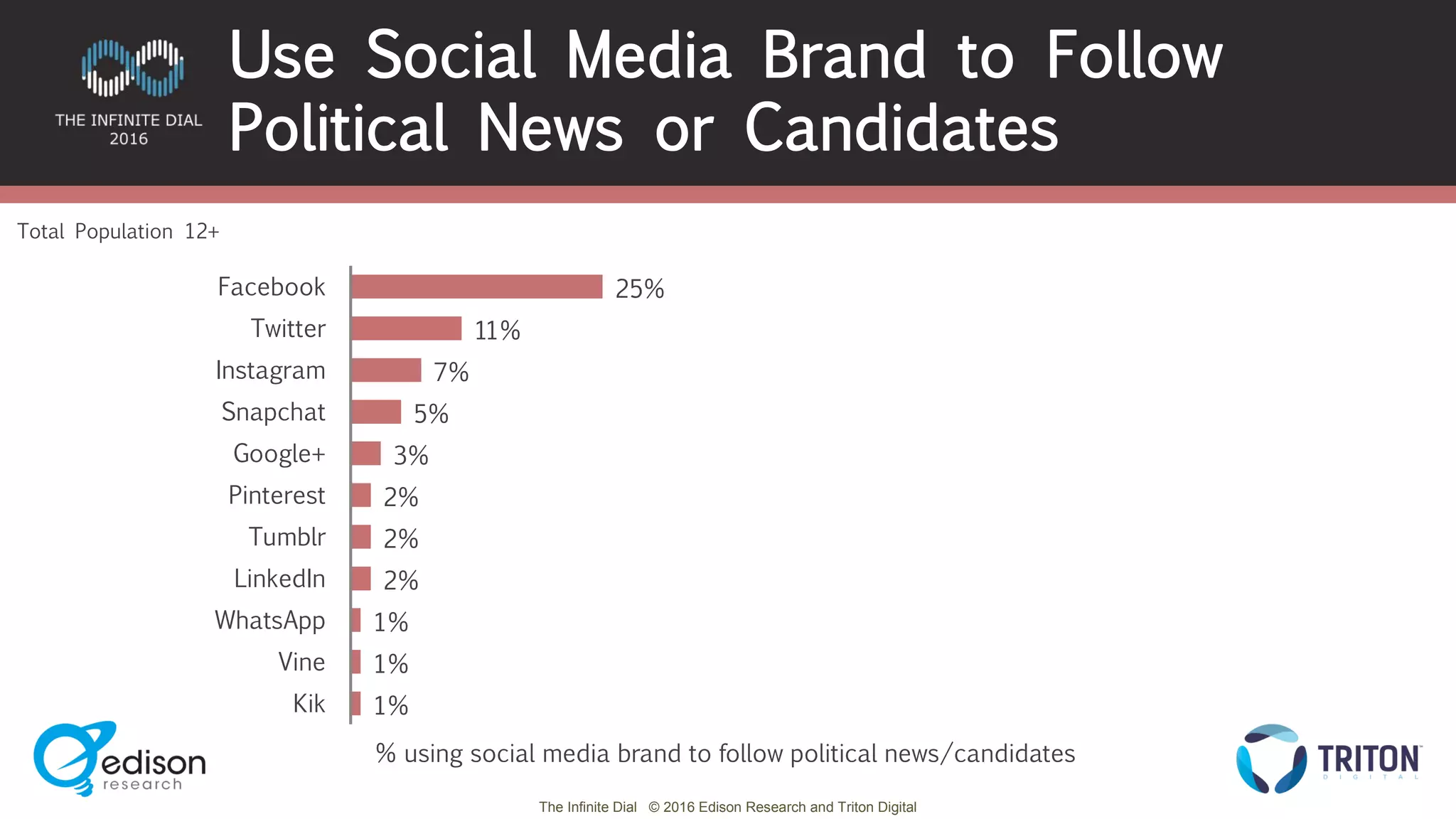 The Infinite Dial © 2016 Edison Research and Triton Digital
25%
11%
7%
5%
3%
2%
2%
2%
1%
1%
1%
Facebook
Twitter
Instagram
Snapchat
Google+
Pinterest
Tumblr
LinkedIn
WhatsApp
Vine
Kik
% using social media brand to follow political news/candidates
Use Social Media Brand to Follow
Political News or Candidates
Total Population 12+
 
