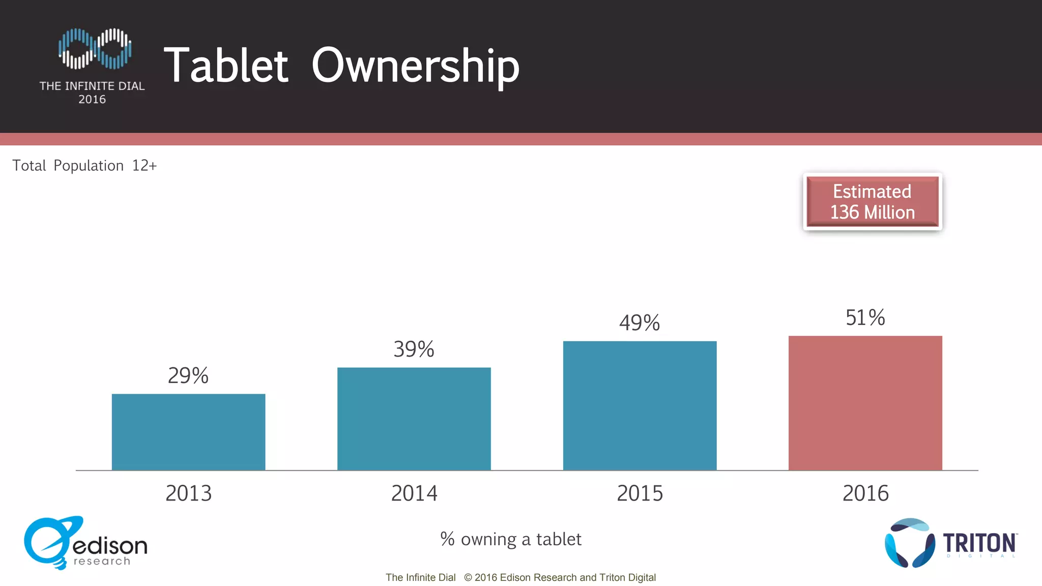 The Infinite Dial © 2016 Edison Research and Triton Digital
29%
39%
49% 51%
2013 2014 2015 2016
Estimated
136 Million
Total Population 12+
Tablet Ownership
% owning a tablet
 