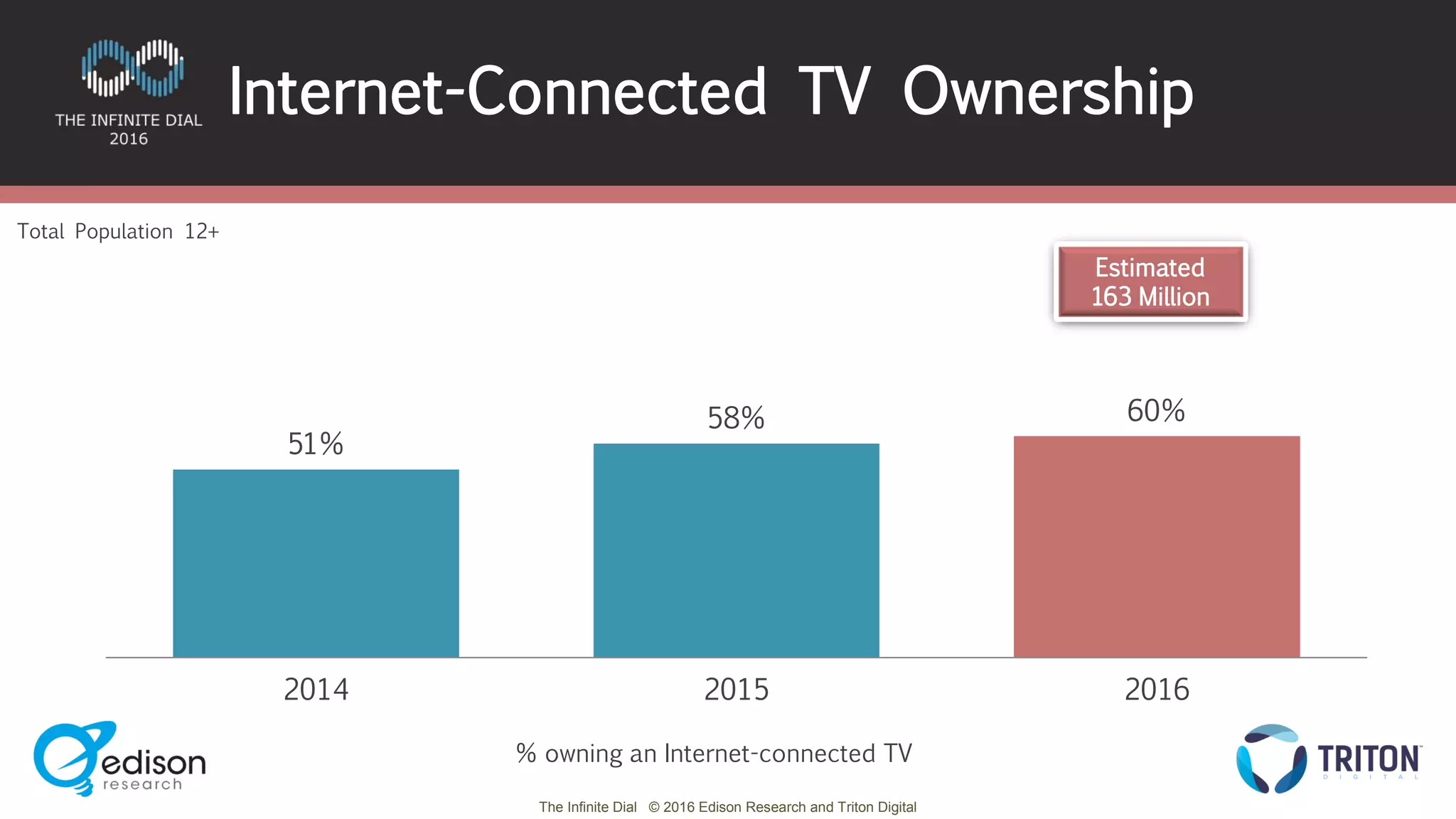 The Infinite Dial © 2016 Edison Research and Triton Digital
51%
58% 60%
2014 2015 2016
Estimated
163 Million
Total Population 12+
Internet-Connected TV Ownership
% owning an Internet-connected TV
 