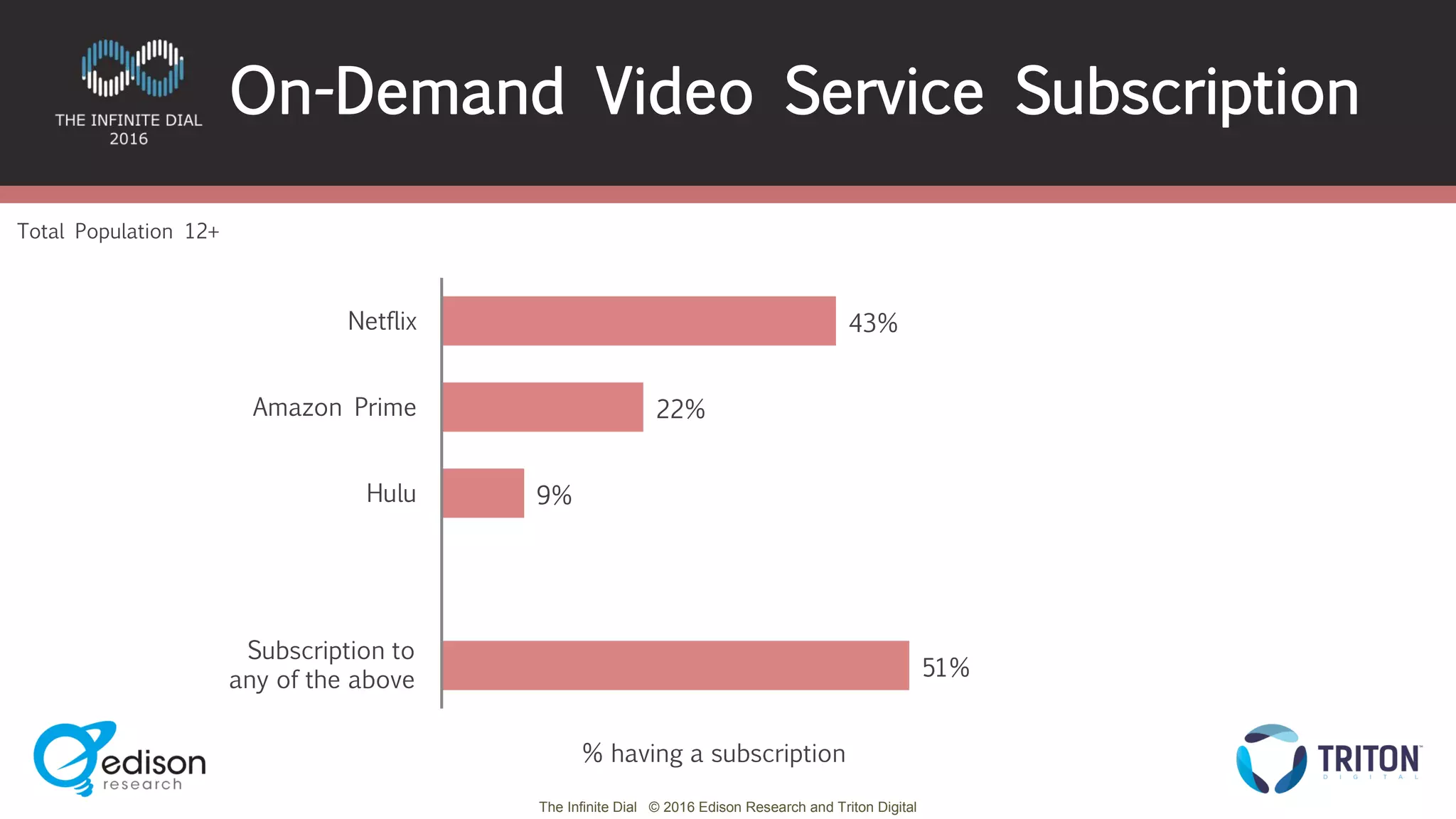 The Infinite Dial © 2016 Edison Research and Triton Digital
43%
22%
9%
51%
Netflix
Amazon Prime
Hulu
Total Population 12+
On-Demand Video Service Subscription
% having a subscription
Subscription to
any of the above
 