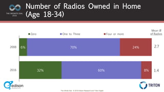 The Infinite Dial © 2016 Edison Research and Triton Digital
Number of Radios Owned in Home
(Age 18-34)
6%
32%
70%
60%
24%
8%
2008
2016
Zero One to Three Four or more
Mean #
of Radios
1.4
2.7
 