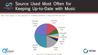 The Infinite Dial © 2016 Edison Research and Triton Digital
AM/FM
Radio
28%
Friends/
Family
23%
YouTube
14%
Pandora
7%
SiriusXM
4%
Facebook
3%
Spotify
4%
Others
17%
Source Used Most Often for
Keeping Up-to-Date with Music
Base: Those saying it is “Very Important” or “Somewhat Important” to keep up-to-date with music
 