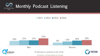 The Infinite Dial © 2016 Edison Research and Triton Digital
15%
9%
17%
13%
17% 16%
24%
18%
Men Women
2013 2014 2015 2016
Monthly Podcast Listening
% listening to a podcast in last month
 