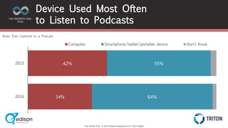 The Infinite Dial © 2016 Edison Research and Triton Digital
Device Used Most Often
to Listen to Podcasts
42%
34%
55%
64%
2015
2016
Computer Smartphone/tablet/portable device Don't Know
Base: Ever Listened to a Podcast
 