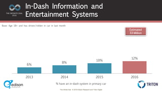 The Infinite Dial © 2016 Edison Research and Triton Digital
6%
8%
10%
12%
2013 2014 2015 2016
In-Dash Information and
Entertainment Systems
Estimated
33 Million
Base: Age 18+ and has driven/ridden in car in last month
% have an in-dash system in primary car
 