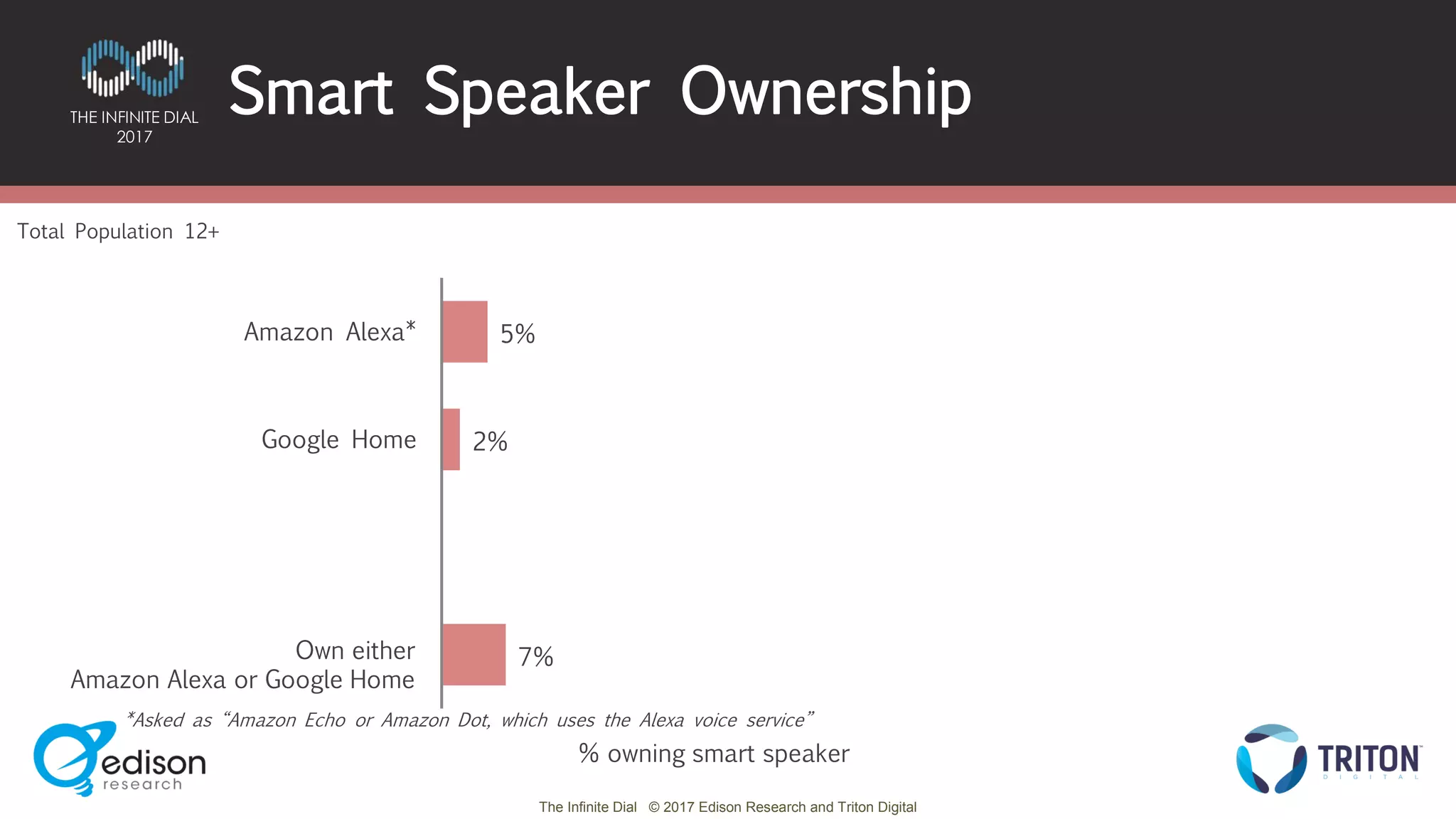 The Infinite Dial © 2017 Edison Research and Triton Digital
THE INFINITE DIAL
2017
5%
2%
7%
Amazon Alexa*
Google Home
Total Population 12+
Smart Speaker Ownership
Own either
Amazon Alexa or Google Home
% owning smart speaker
*Asked as “Amazon Echo or Amazon Dot, which uses the Alexa voice service”
 