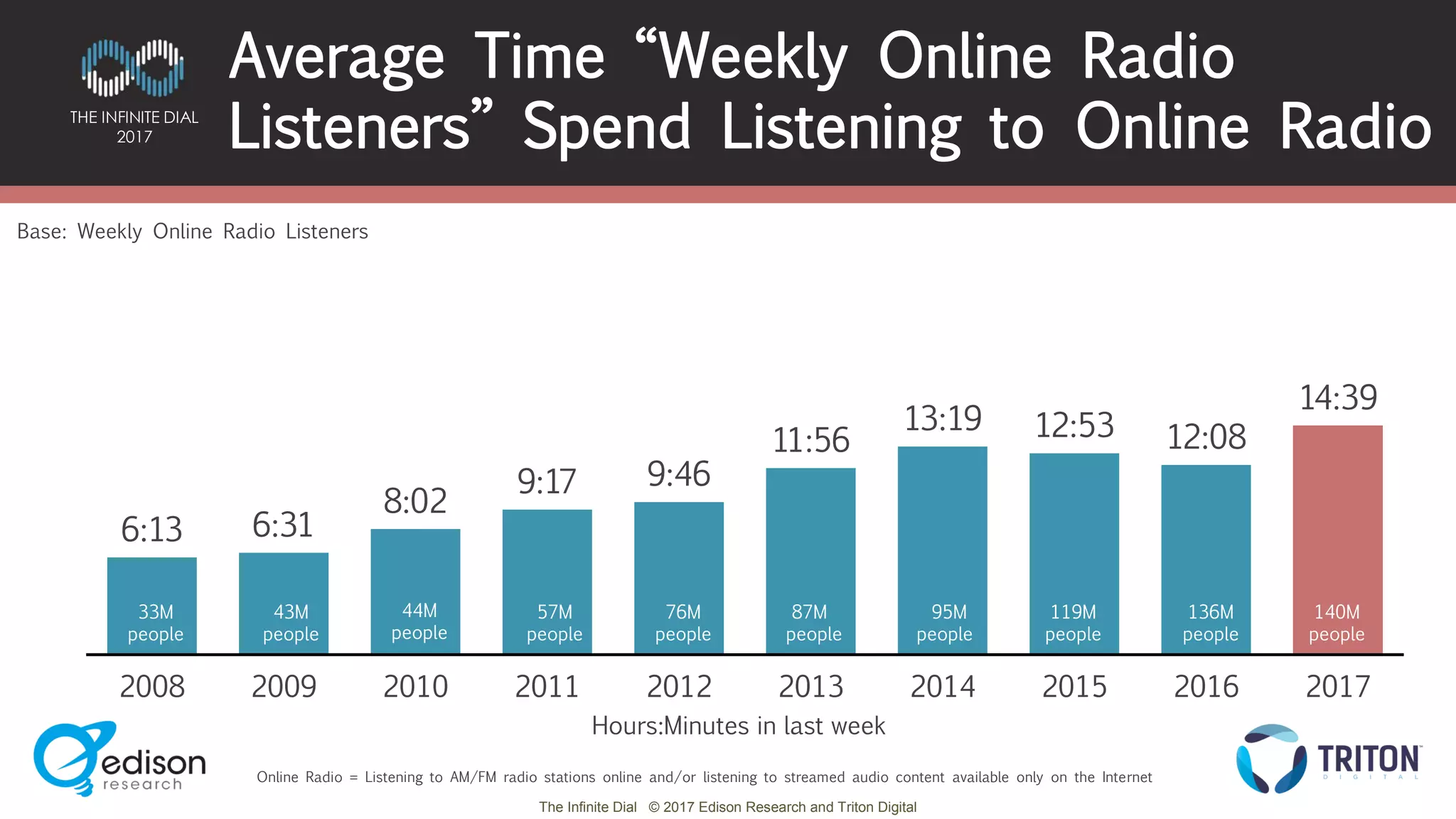 The Infinite Dial © 2017 Edison Research and Triton Digital
THE INFINITE DIAL
2017
6:13 6:31
8:02
9:17 9:46
11:56
13:19 12:53 12:08
14:39
2008 2009 2010 2011 2012 2013 2014 2015 2016 2017
33M
people
43M
people
44M
people
57M
people
76M
people
87M
people
95M
people
119M
people
136M
people
Base: Weekly Online Radio Listeners
Online Radio = Listening to AM/FM radio stations online and/or listening to streamed audio content available only on the Internet
Average Time “Weekly Online Radio
Listeners” Spend Listening to Online Radio
Hours:Minutes in last week
148M
people
 
