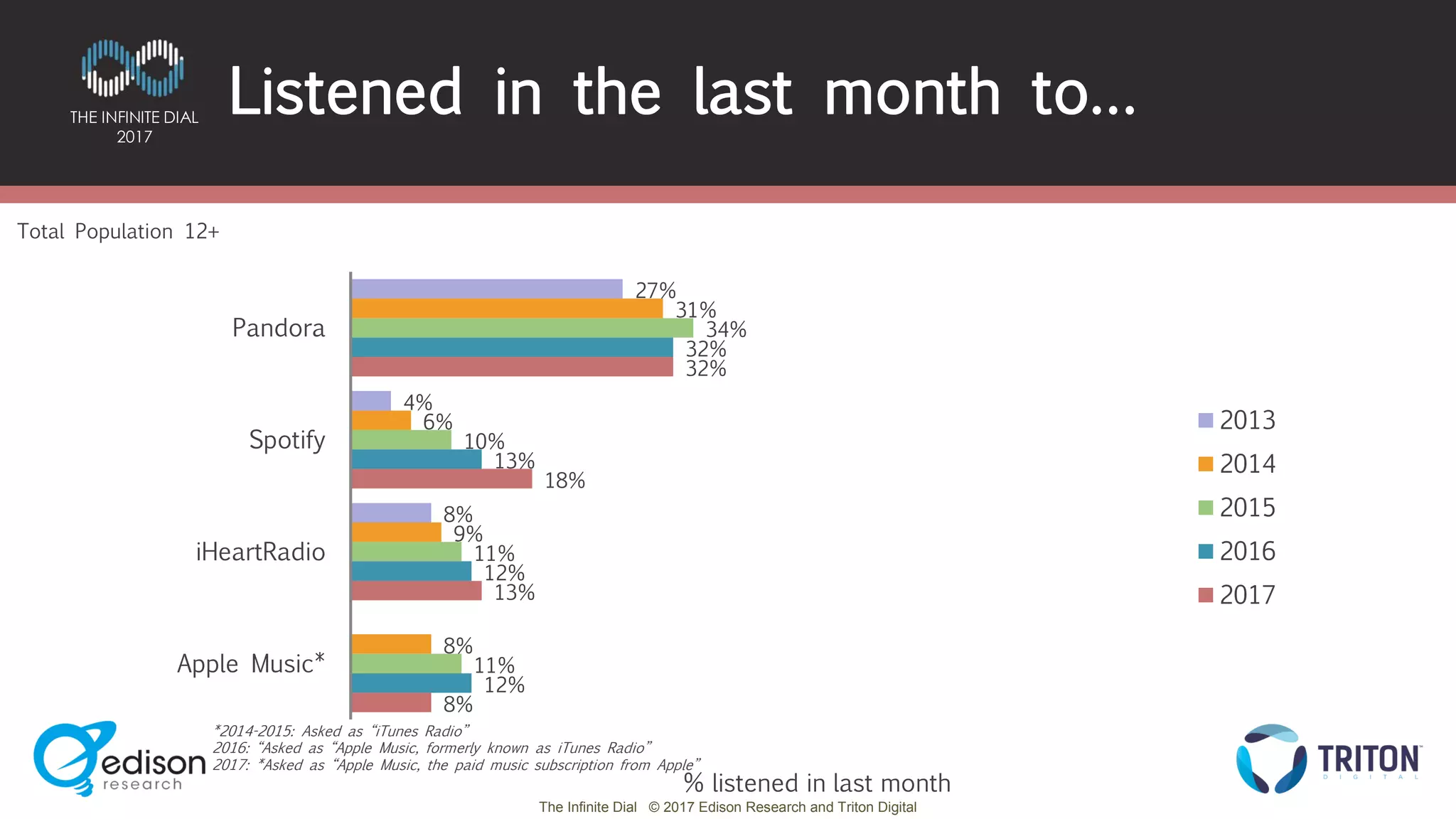 The Infinite Dial © 2017 Edison Research and Triton Digital
THE INFINITE DIAL
2017
27%
4%
8%
31%
6%
9%
8%
34%
10%
11%
11%
32%
13%
12%
12%
32%
18%
13%
8%
Pandora
Spotify
iHeartRadio
Apple Music*
2013
2014
2015
2016
2017
Listened in the last month to…
Total Population 12+
% listened in last month
*2014-2015: Asked as “iTunes Radio”
2016: Asked as “Apple Music, formerly known as iTunes Radio”
2017: Asked as “Apple Music, the paid music subscription from Apple”
 