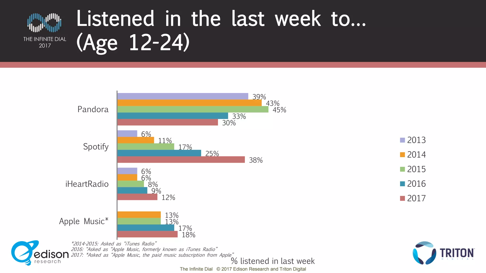 The Infinite Dial © 2017 Edison Research and Triton Digital
THE INFINITE DIAL
2017
39%
6%
6%
43%
11%
6%
13%
45%
17%
8%
13%
33%
25%
9%
17%
30%
38%
12%
18%
Pandora
Spotify
iHeartRadio
Apple Music*
2013
2014
2015
2016
2017
Listened in the last week to…
(Age 12-24)
% listened in last week
*2014-2015: Asked as “iTunes Radio”
2016: “Asked as “Apple Music, formerly known as iTunes Radio”
2017: *Asked as “Apple Music, the paid music subscription from Apple”
 
