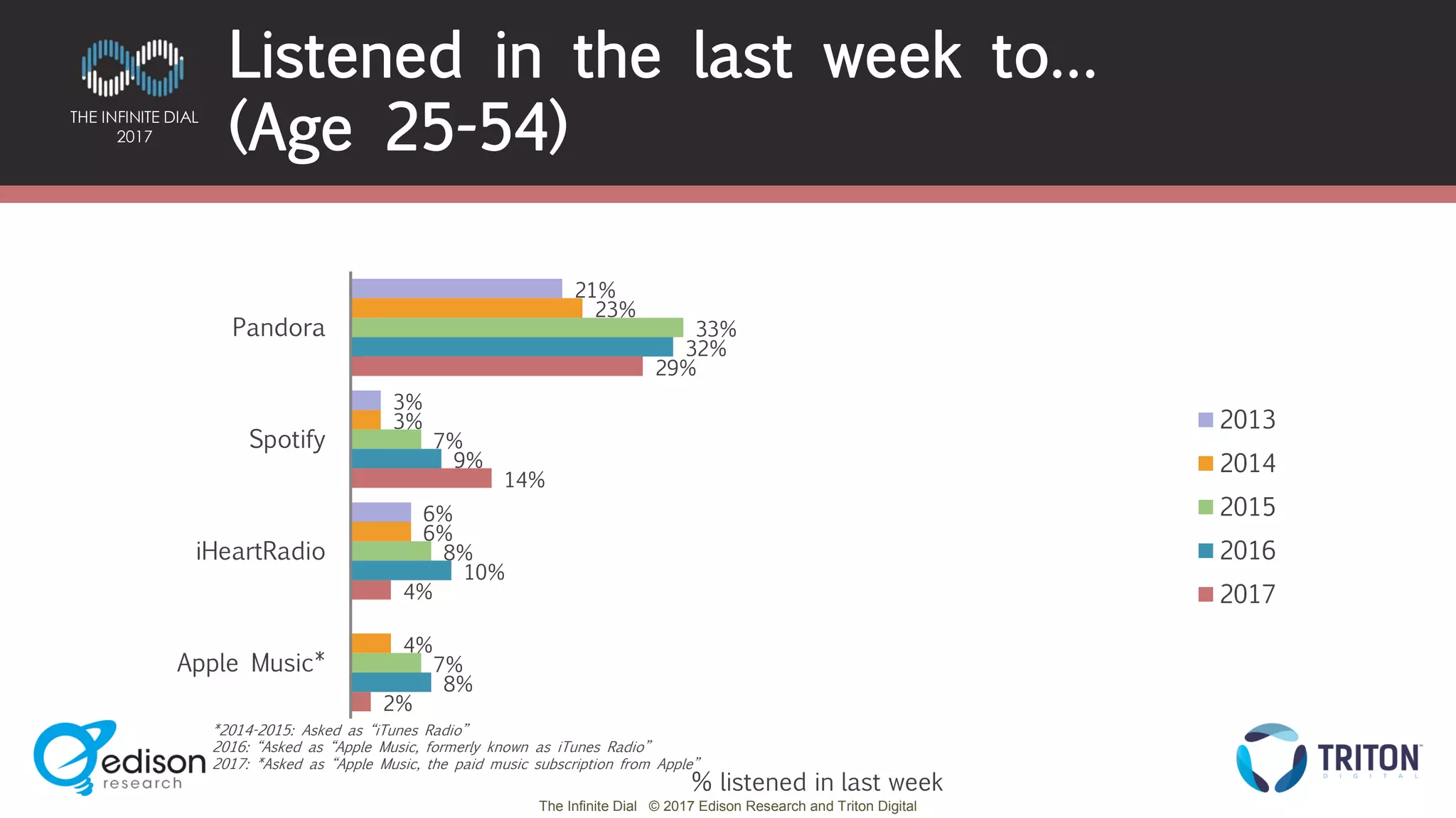 The Infinite Dial © 2017 Edison Research and Triton Digital
THE INFINITE DIAL
2017
21%
3%
6%
23%
3%
6%
4%
33%
7%
8%
7%
32%
9%
10%
8%
29%
14%
4%
2%
Pandora
Spotify
iHeartRadio
Apple Music*
2013
2014
2015
2016
2017
Listened in the last week to…
(Age 25-54)
% listened in last week
*2014-2015: Asked as “iTunes Radio”
2016: “Asked as “Apple Music, formerly known as iTunes Radio”
2017: *Asked as “Apple Music, the paid music subscription from Apple”
 