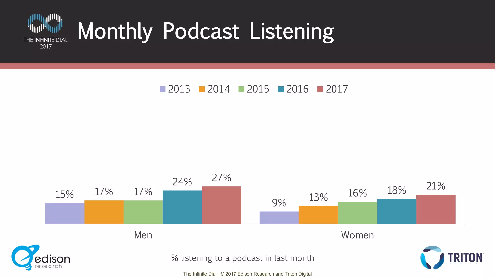 The Infinite Dial © 2017 Edison Research and Triton Digital
THE INFINITE DIAL
2017
15%
9%
17%
13%
17% 16%
24%
18%
27%
21%
Men Women
2013 2014 2015 2016 2017
Monthly Podcast Listening
% listening to a podcast in last month
 