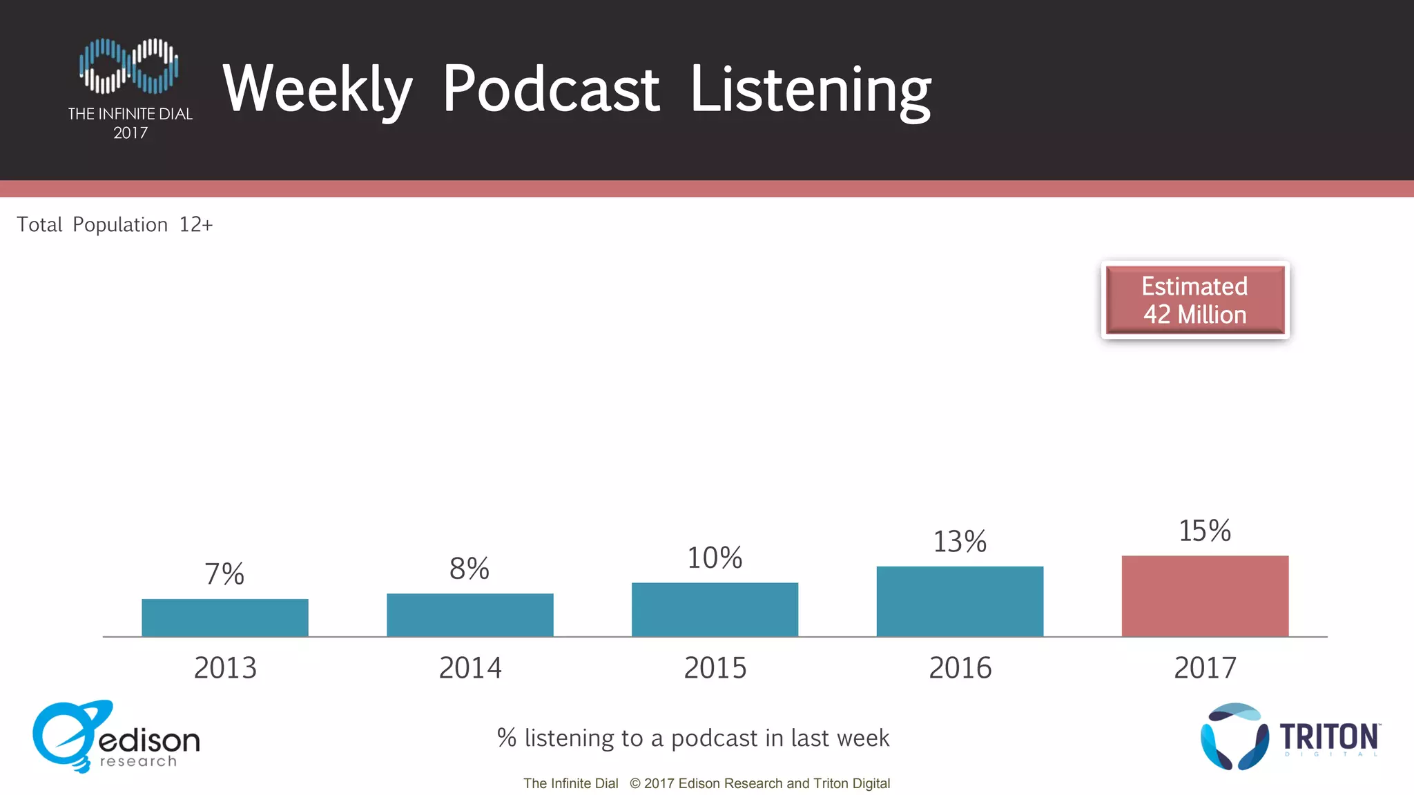 The Infinite Dial © 2017 Edison Research and Triton Digital
THE INFINITE DIAL
2017
7% 8% 10%
13% 15%
2013 2014 2015 2016 2017
Estimated
42 Million
Total Population 12+
Weekly Podcast Listening
% listening to a podcast in last week
 