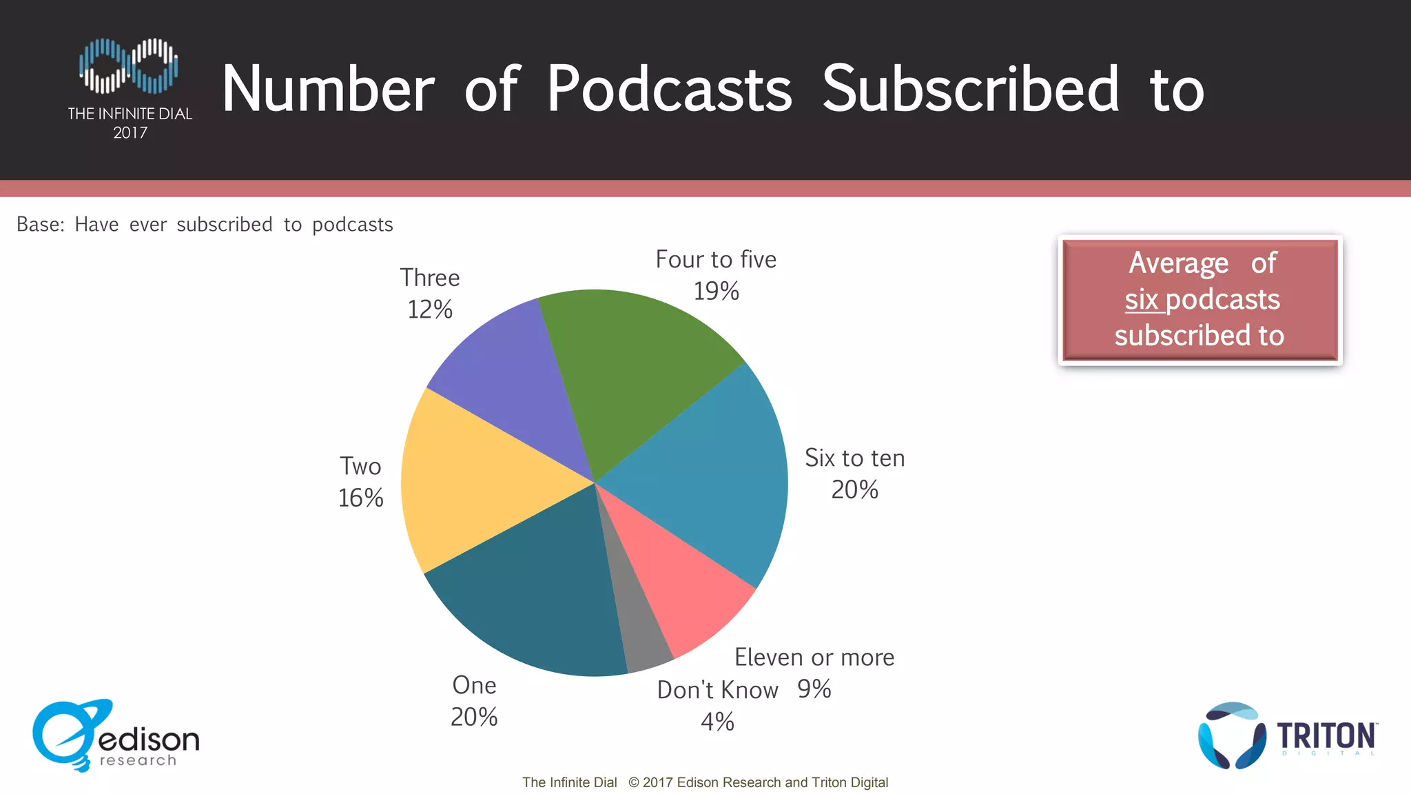 The Infinite Dial © 2017 Edison Research and Triton Digital
THE INFINITE DIAL
2017
One
20%
Two
16%
Three
12%
Four to five
19%
Six to ten
20%
Eleven or more
9%Don't Know
4%
Number of Podcasts Subscribed to
Base: Have ever subscribed to podcasts
Average of
six podcasts
subscribed to
 