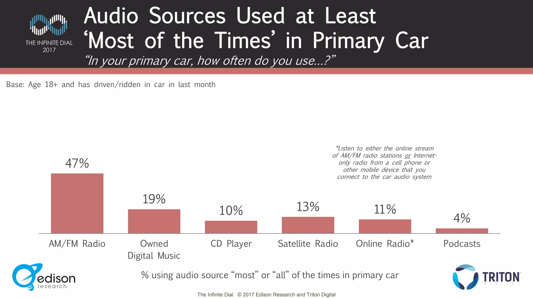 The Infinite Dial © 2017 Edison Research and Triton Digital
THE INFINITE DIAL
2017
47%
19%
10% 13% 11%
4%
AM/FM Radio Owned
Digital Music
CD Player Satellite Radio Online Radio* Podcasts
“In your primary car, how often do you use…?”
Audio Sources Used at Least
‘Most of the Times’ in Primary Car
% using audio source “most” or “all” of the times in primary car
Base: Age 18+ and has driven/ridden in car in last month
*Listen to either the online stream
of AM/FM radio stations or Internet-
only radio from a cell phone or
other mobile device that you
connect to the car audio system
 