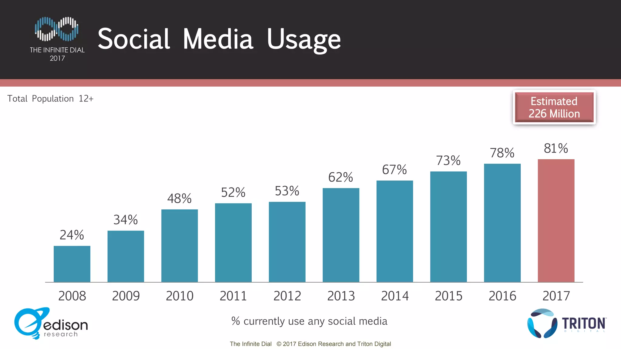 The Infinite Dial © 2017 Edison Research and Triton Digital
THE INFINITE DIAL
2017
24%
34%
48%
52% 53%
62%
67%
73%
78% 81%
2008 2009 2010 2011 2012 2013 2014 2015 2016 2017
Estimated
226 Million
Total Population 12+
Social Media Usage
% currently use any social media
 