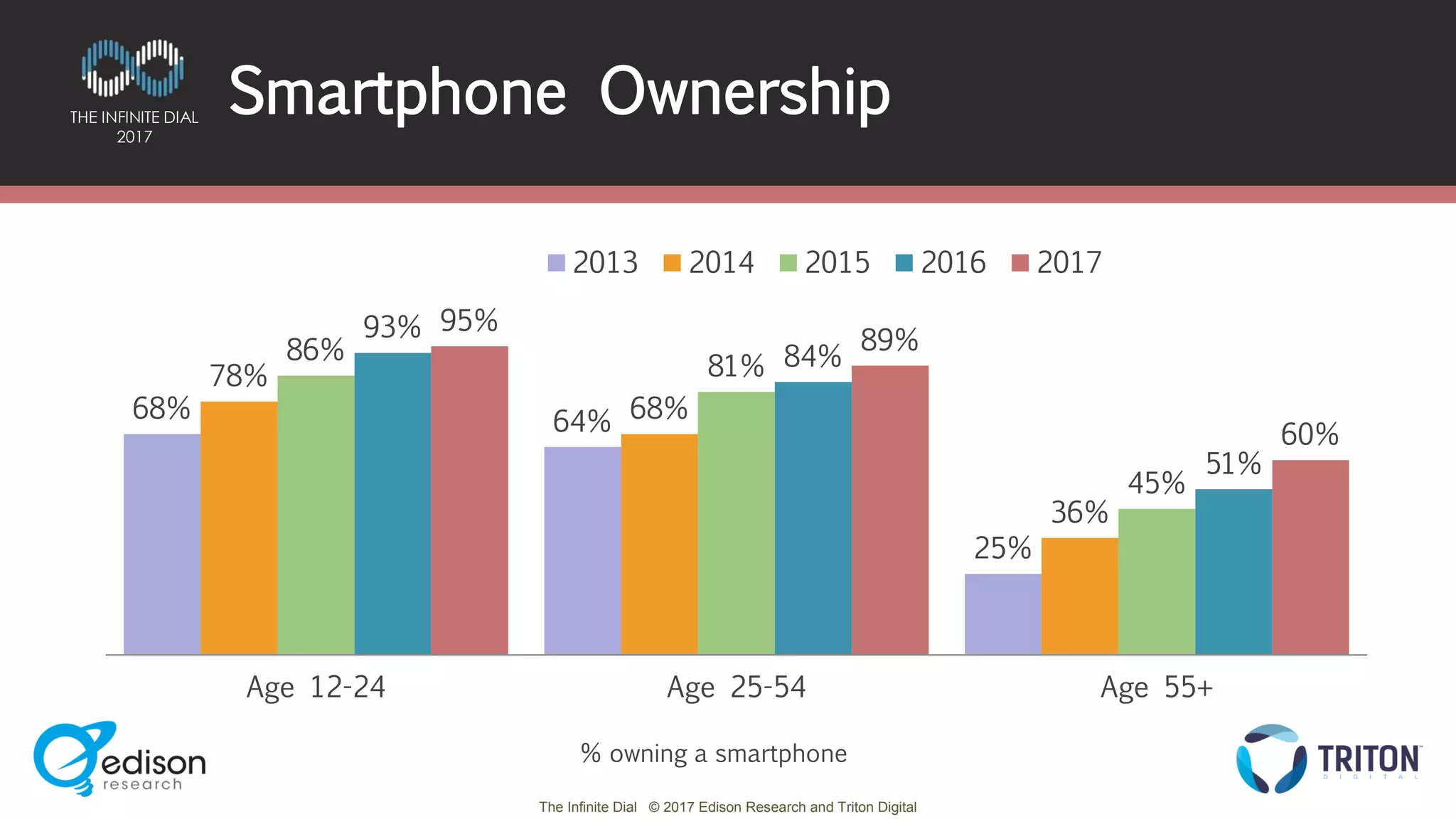 The Infinite Dial © 2017 Edison Research and Triton Digital
THE INFINITE DIAL
2017
68% 64%
25%
78%
68%
36%
86%
81%
45%
93%
84%
51%
95%
89%
60%
Age 12-24 Age 25-54 Age 55+
2013 2014 2015 2016 2017
Smartphone Ownership
% owning a smartphone
 