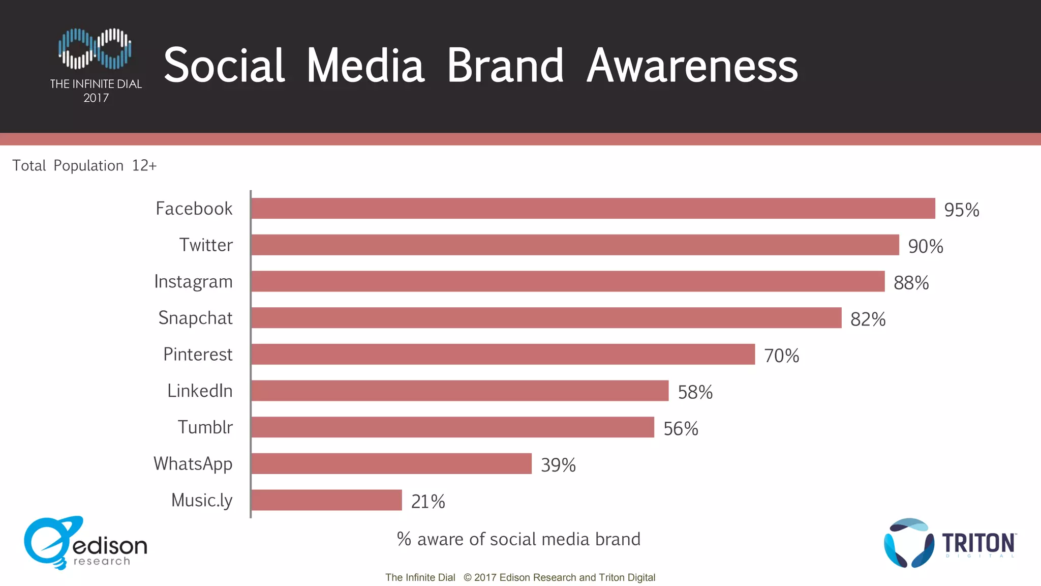 The Infinite Dial © 2017 Edison Research and Triton Digital
THE INFINITE DIAL
2017
95%
90%
88%
82%
70%
58%
56%
39%
21%
Facebook
Twitter
Instagram
Snapchat
Pinterest
LinkedIn
Tumblr
WhatsApp
Music.ly
Total Population 12+
Social Media Brand Awareness
% aware of social media brand
 