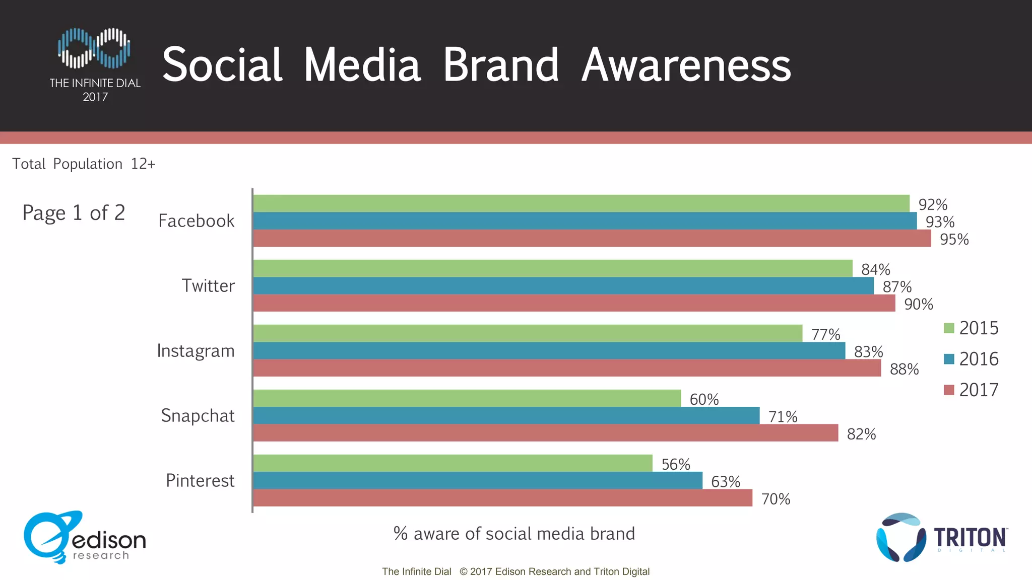 The Infinite Dial © 2017 Edison Research and Triton Digital
THE INFINITE DIAL
2017
92%
84%
77%
60%
56%
93%
87%
83%
71%
63%
95%
90%
88%
82%
70%
Facebook
Twitter
Instagram
Snapchat
Pinterest
2015
2016
2017
Page 1 of 2
Total Population 12+
Social Media Brand Awareness
% aware of social media brand
 