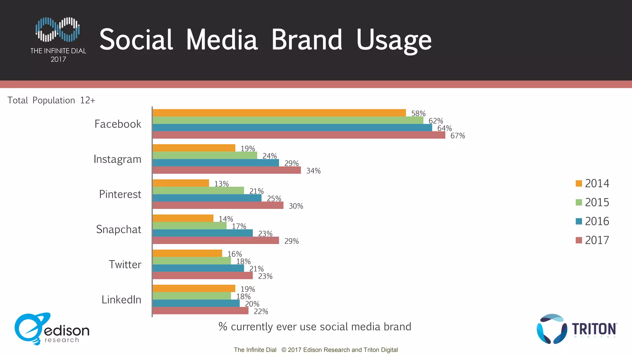 The Infinite Dial © 2017 Edison Research and Triton Digital
THE INFINITE DIAL
2017
58%
19%
13%
14%
16%
19%
62%
24%
21%
17%
18%
18%
64%
29%
25%
23%
21%
20%
67%
34%
30%
29%
23%
22%
Facebook
Instagram
Pinterest
Snapchat
Twitter
LinkedIn
2014
2015
2016
2017
Total Population 12+
Social Media Brand Usage
% currently ever use social media brand
 
