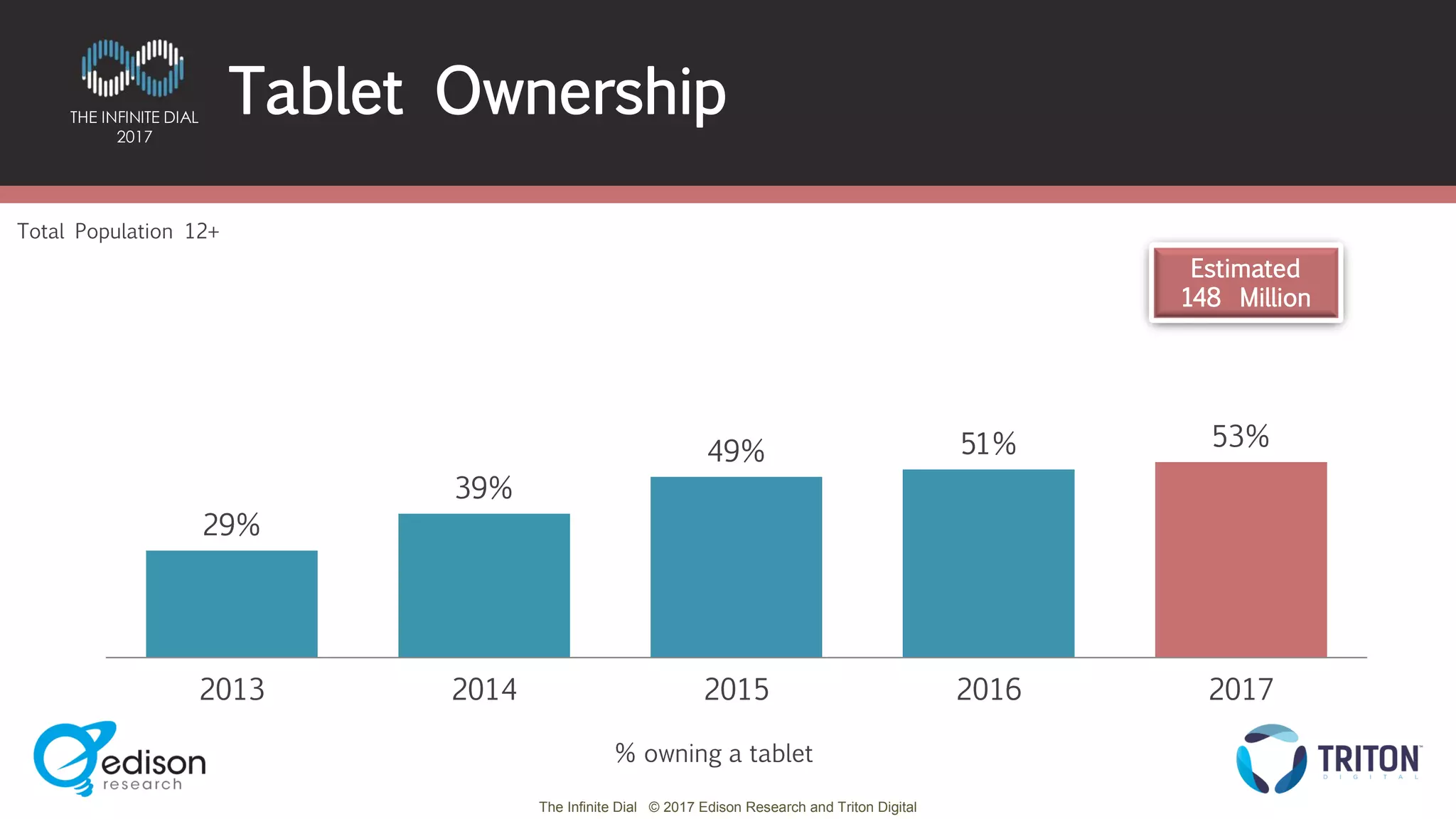 The Infinite Dial © 2017 Edison Research and Triton Digital
THE INFINITE DIAL
2017
29%
39%
49% 51% 53%
2013 2014 2015 2016 2017
Estimated
148 Million
Total Population 12+
Tablet Ownership
% owning a tablet
 