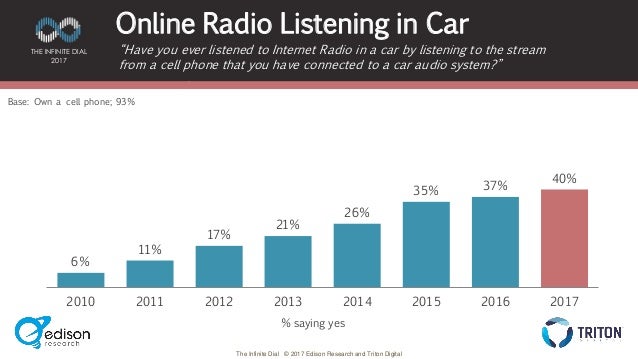 Infinite Dial Diagram - Online radio listening in car