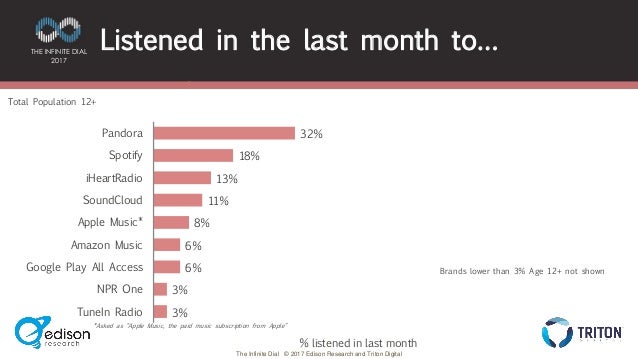 Infinite Dial Diagram - Listened in the last month to...