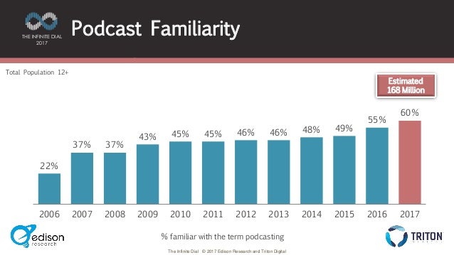 podcasting familiarity stats