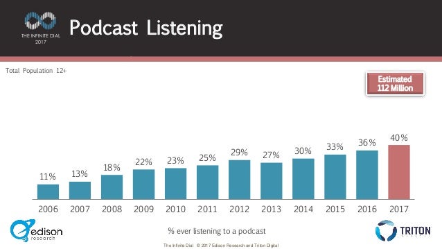 Infinite Dial Diagram - Podcast listening