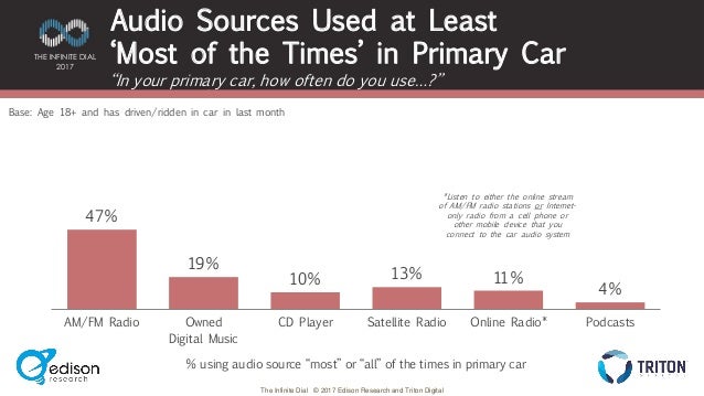 Infinite Dial Diagram - audio source used most in car