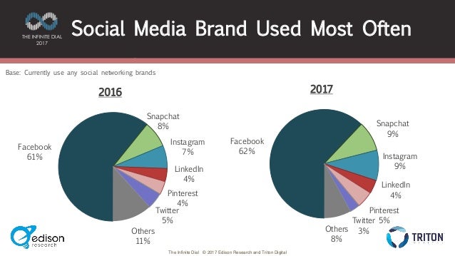 Infinite Dial Diagram - Social media brand used most often