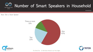 The Infinite Dial © 2018 Edison Research and Triton Digital
THE INFINITE DIAL
2018
#InfiniteDial
Number of Smart Speakers in Household
Own either
Amazon Alexa or Google Home
One
67%
Two
22%
Three or more
11%
Base: Own a Smart Speaker
 