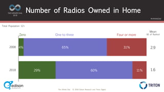 The Infinite Dial © 2018 Edison Research and Triton Digital
THE INFINITE DIAL
2018
#InfiniteDial
Number of Radios Owned in Home
4%
29%
65%
60%
31%
11%
2008
2018
Total Population 12+
2.9
1.6
Zero One to three Four or more
Mean
(# of Radios)
 
