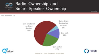 The Infinite Dial © 2018 Edison Research and Triton Digital
THE INFINITE DIAL
2018
#InfiniteDial
Total Population 12+
Radio Ownership and
Smart Speaker Ownership
Own either
Amazon Alexa or Google Home
Own a radio but
no Smart
Speaker
58%
Own a Smart
Speaker but
no radio
5%
Own both
13%
Own neither
24%
 