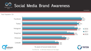 The Infinite Dial © 2018 Edison Research and Triton Digital
THE INFINITE DIAL
2018
#InfiniteDial
93%
87%
83%
71%
63%
52%
95%
90%
88%
82%
70%
58%
94%
87%
87%
83%
69%
58%
Facebook
Twitter
Instagram
Snapchat
Pinterest
LinkedIn
2016
2017
2018
Total Population 12+
Social Media Brand Awareness
% aware of social media brand
 