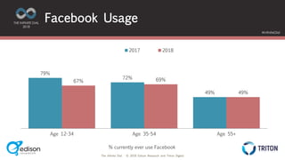 The Infinite Dial © 2018 Edison Research and Triton Digital
THE INFINITE DIAL
2018
#InfiniteDial
79%
72%
49%
67% 69%
49%
Age 12-34 Age 35-54 Age 55+
2017 2018
Facebook Usage
% currently ever use Facebook
 