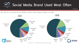 The Infinite Dial © 2018 Edison Research and Triton Digital
THE INFINITE DIAL
2018
#InfiniteDial
Social Media Brand Used Most Often
Facebook
57%
Snapchat
14%
Instagram
12%
LinkedIn
4%
Pinterest
5%Twitter
5%
Others
3%
2018
Facebook
63%
Snapchat
9%
Instagram
10%
LinkedIn
4%
Pinterest
6%Twitter
3%
Others
5%
2017
Base: Age 12+ and currently ever use Facebook, Snapchat, Twitter, Instagram, Pinterest, or LinkedIn
 