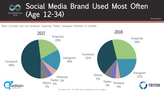 The Infinite Dial © 2018 Edison Research and Triton Digital
THE INFINITE DIAL
2018
#InfiniteDial
Social Media Brand Used Most Often
(Age 12-34)
Facebook
35%
Snapchat
29%
Instagram
22%
Pinterest
4%
Twitter
5%
Others
5%
2018
Facebook
48%
Snapchat
19%
Instagram
18%
Pinterest
5%Twitter
3%Others
7%
2017
Base: Currently ever use Facebook, Snapchat, Twitter, Instagram, Pinterest, or LinkedIn
 