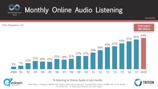 The Infinite Dial © 2018 Edison Research and Triton Digital
THE INFINITE DIAL
2018
#InfiniteDial
5% 7%
12%
17% 16% 15%
21% 20% 21%
27% 27%
34%
39%
45% 47%
53%
57%
61%
64%
2000 '01 '02 '03 '04 '05 '06 '07 '08 '09 '10 '11 '12 '13 '14 '15 '16 '17 2018
Online Audio = Listening to AM/FM radio stations online and/or listening to streamed audio content available only on the Internet
Monthly Online Audio Listening
Total Population 12+
% listening to Online Audio in last month
Estimated
180 Million
 