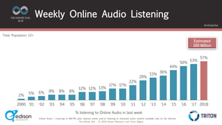 The Infinite Dial © 2018 Edison Research and Triton Digital
THE INFINITE DIAL
2018
#InfiniteDial
2%
5% 6% 8% 8% 8%
12% 12% 13%
17% 17%
22%
29%
33%
36%
44%
50%
53%
57%
2000 '01 '02 '03 '04 '05 '06 '07 '08 '09 '10 '11 '12 '13 '14 '15 '16 '17 2018
Weekly Online Audio Listening
Estimated
160 Million
Total Population 12+
% listening to Online Audio in last week
Online Audio = Listening to AM/FM radio stations online and/or listening to streamed audio content available only on the Internet
 